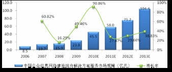 信息网络建设服务与网络技术服务行业发展趋势与展望